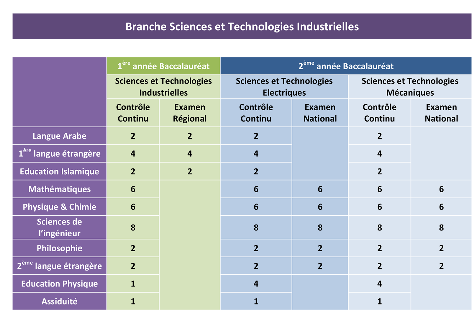 Bac Sciences et Technologies Industrielles