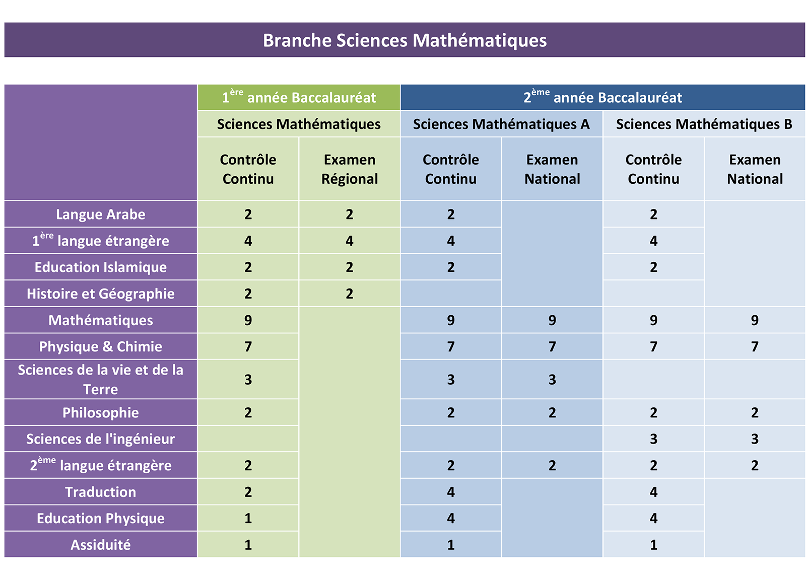 Bac Sciences Mathématiques
