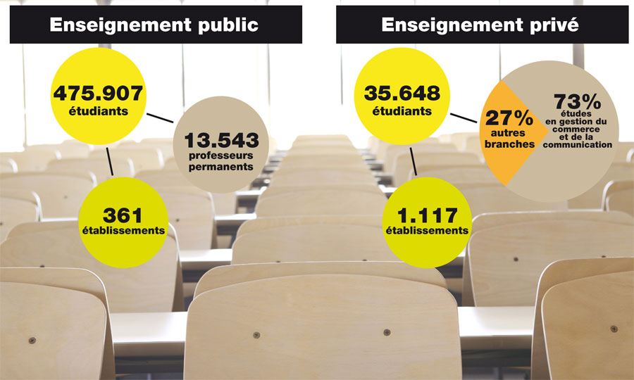 Les chiffres de l'enseignement supérieur (post bac) au 