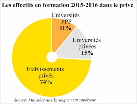 L'enseignement supérieur privé compte un effectif  de 38.528 étudiants en 2015-2016. La part des universités privées et celle en partenariat public-privé ne dépasse pas 28%