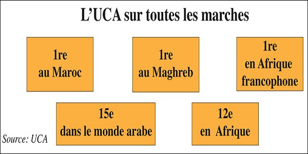L'UCA  se classe une nouvelle fois première au Maghreb et en Afrique francophone