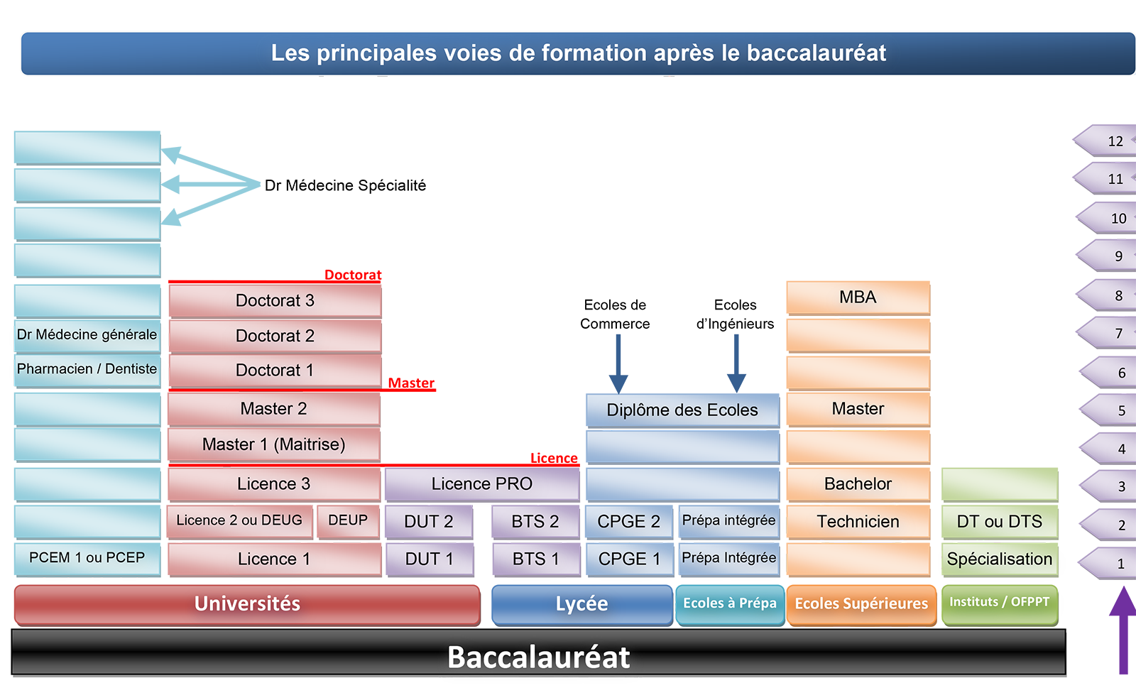 Diplomes post bac