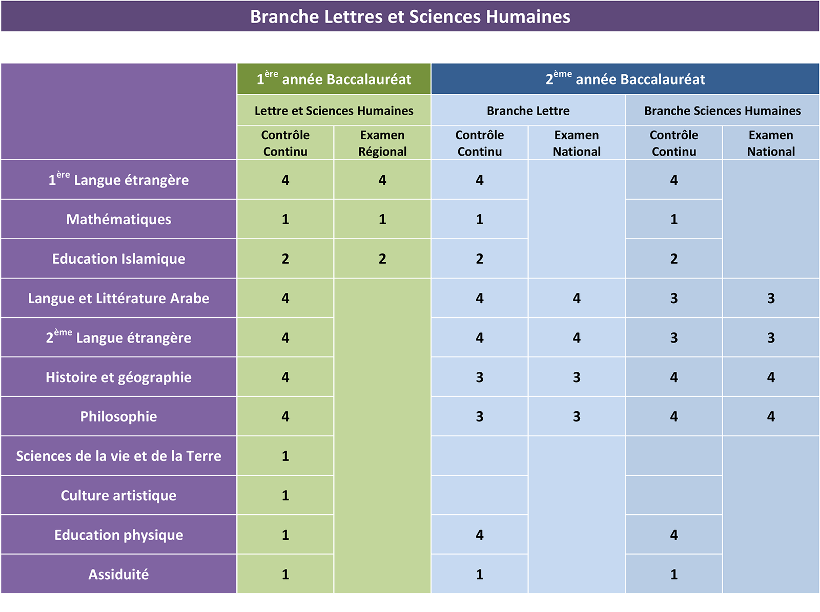 Bac Lettres et Sciences Humaines