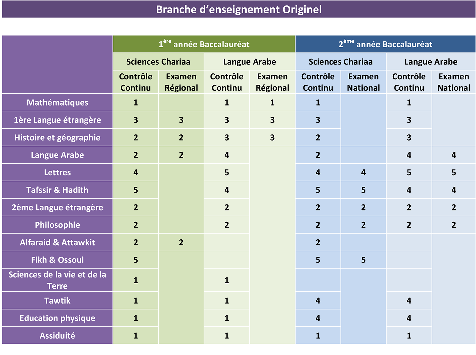 Bac enseignement Originel