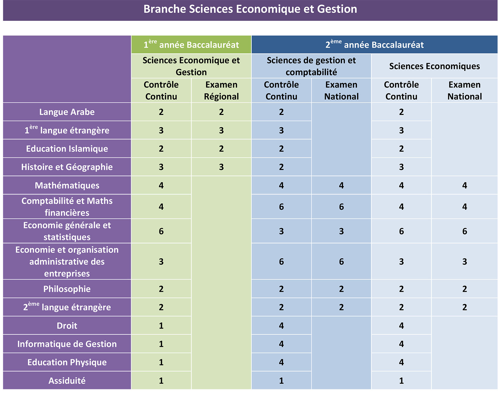 Bac Sciences Economique et Gestion