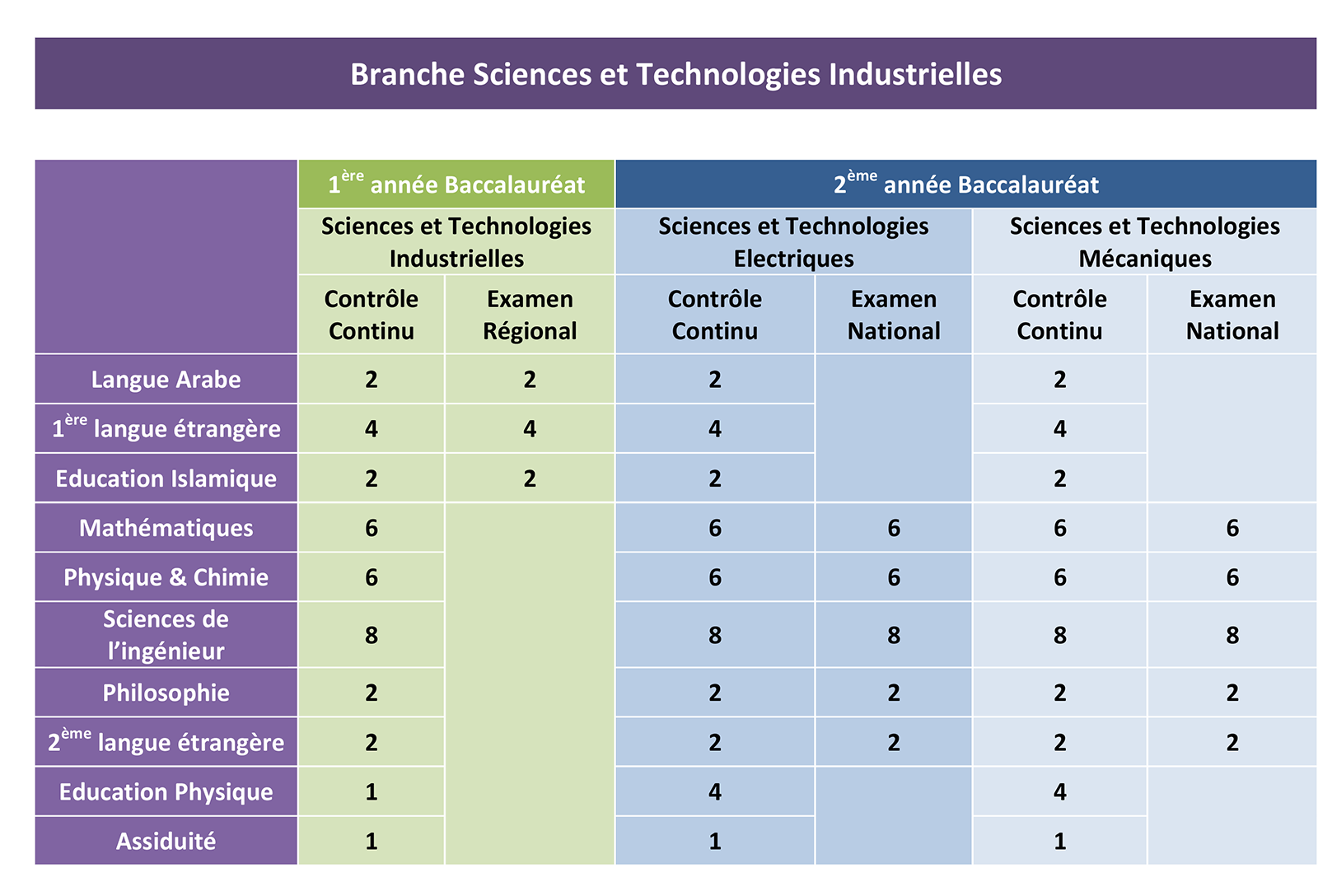 Bac Sciences et Technologies Industrielles  Laformation.ma