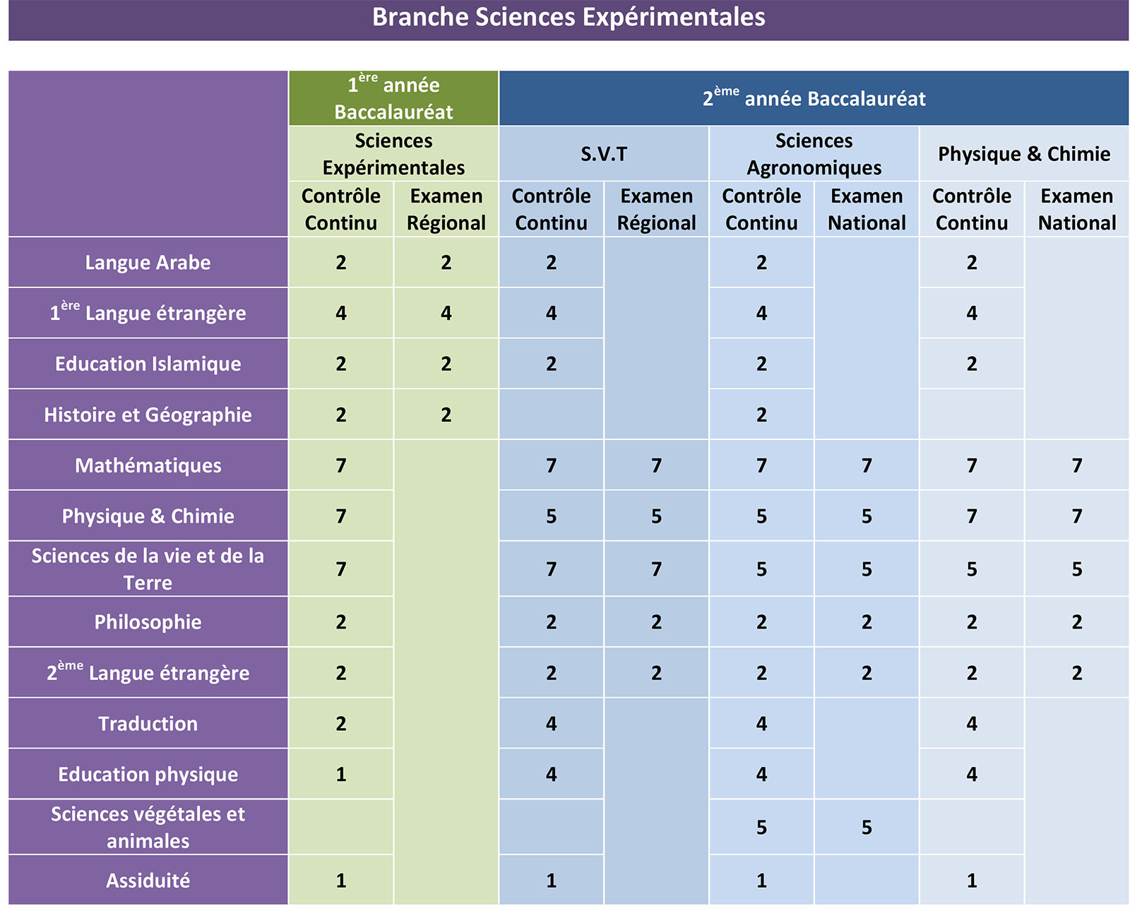 Bac Sciences Expérimentales