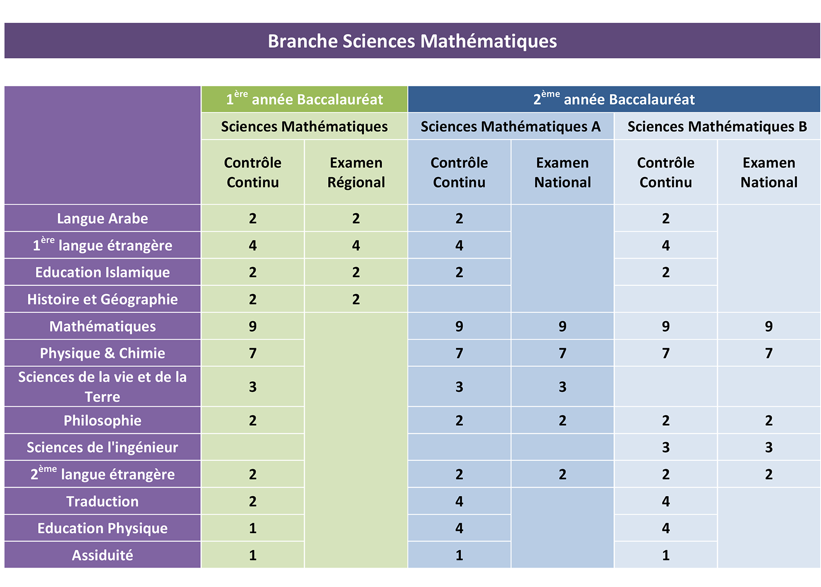 Bac Sciences Mathématiques  Laformation.ma